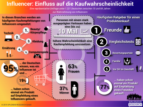 Die besten Influencer? Die Freunde! -